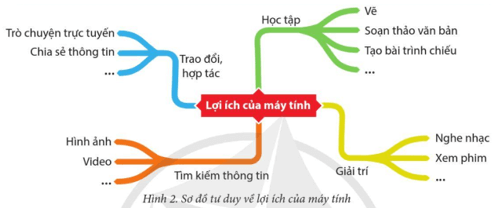 Tin học lớp 5 Cánh diều Bài 1: Lợi ích của máy tính