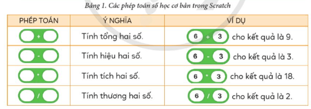 Tin học lớp 5 Cánh diều Bài 10: Các phép toán số học cơ bản và phép kết hợp