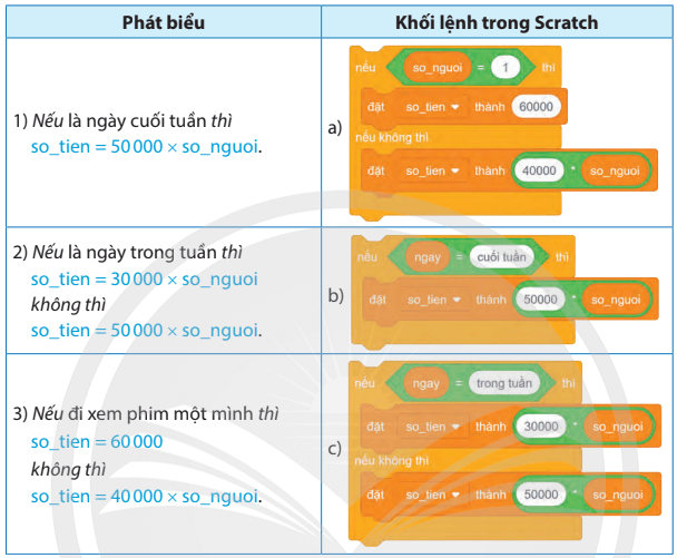 Tin học lớp 5 Chân trời sáng tạo Bài 10: Cấu trúc rẽ nhánh