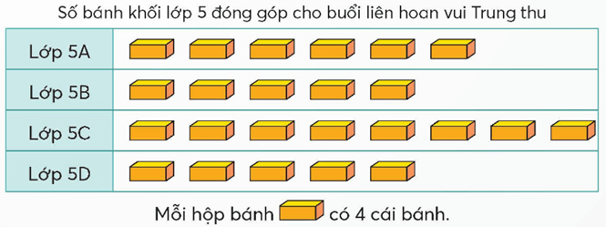 Toán lớp 5 Chân trời sáng tạo Bài 101: Ôn tập một số yếu tố thống kê (trang 110 Tập 2) | Giải Toán lớp 5