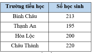 Toán lớp 5 Chân trời sáng tạo Bài 101: Ôn tập một số yếu tố thống kê (trang 110 Tập 2) | Giải Toán lớp 5