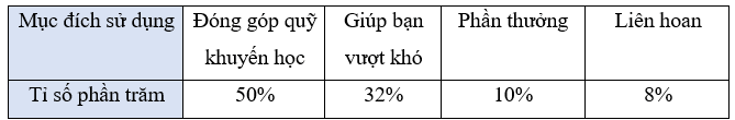 Toán lớp 5 Chân trời sáng tạo Bài 101: Ôn tập một số yếu tố thống kê (trang 110 Tập 2) | Giải Toán lớp 5