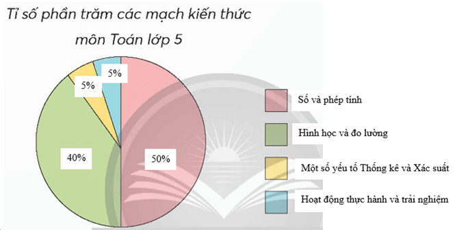 Toán lớp 5 Chân trời sáng tạo Bài 101: Ôn tập một số yếu tố thống kê (trang 110 Tập 2) | Giải Toán lớp 5