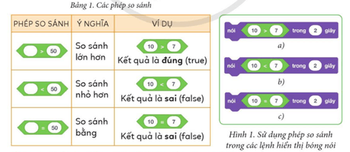 Tin học lớp 5 Cánh diều Bài 11: Các phép so sánh