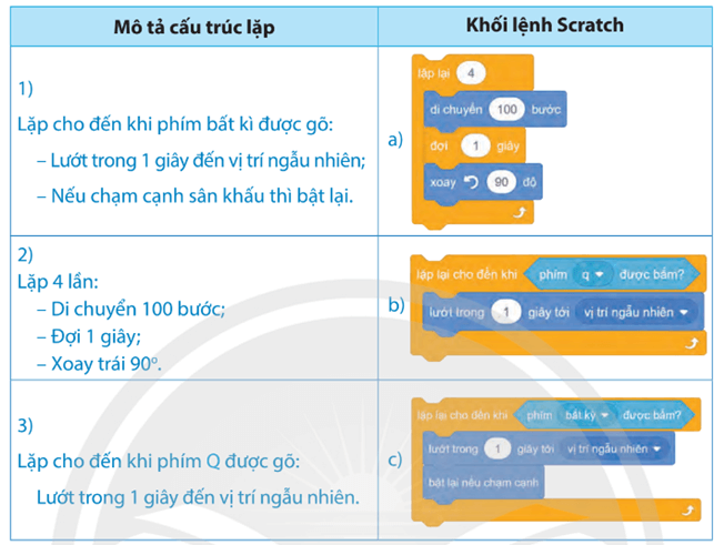 Tin học lớp 5 Chân trời sáng tạo Bài 11: Cấu trúc lặp