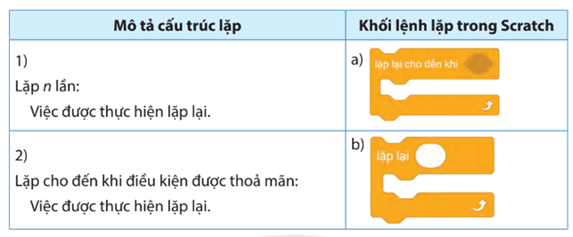 Tin học lớp 5 Chân trời sáng tạo Bài 11: Cấu trúc lặp