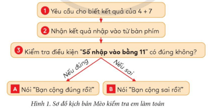 Tin học lớp 5 Cánh diều Bài 12: Cấu trúc rẽ nhánh