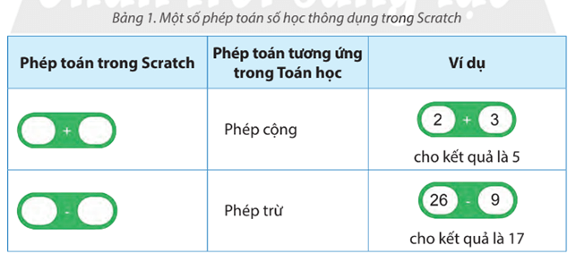 Tin học lớp 5 Chân trời sáng tạo Bài 12: Viết chương trình để tính toán