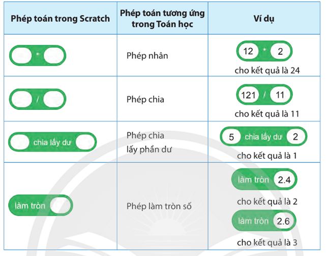 Tin học lớp 5 Chân trời sáng tạo Bài 12: Viết chương trình để tính toán