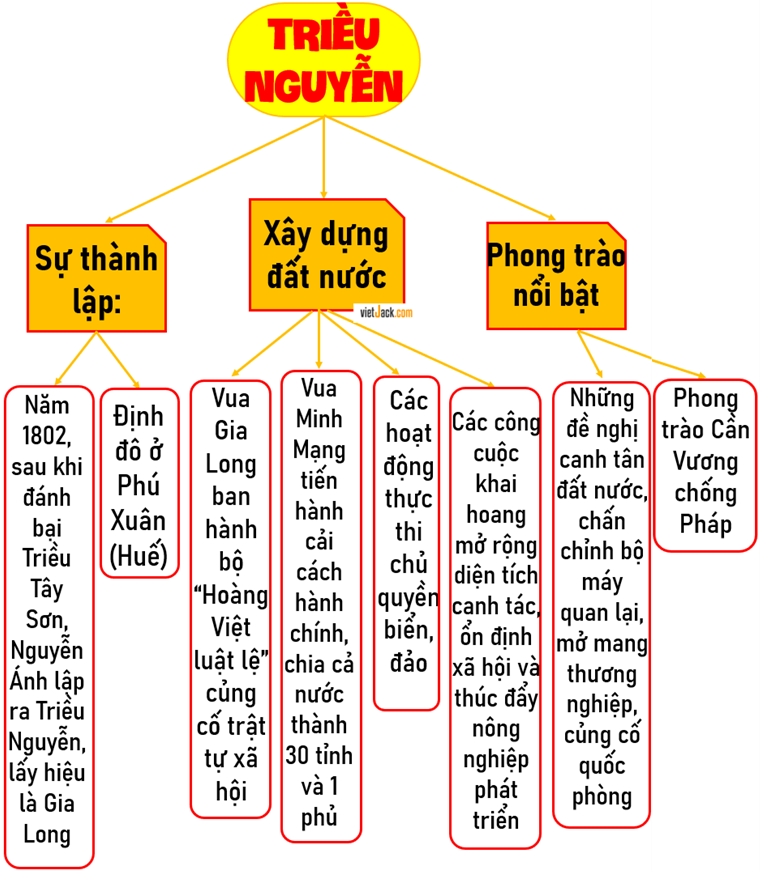 Lịch Sử và Địa Lí lớp 5 Kết nối tri thức Bài 13: Triều Nguyễn