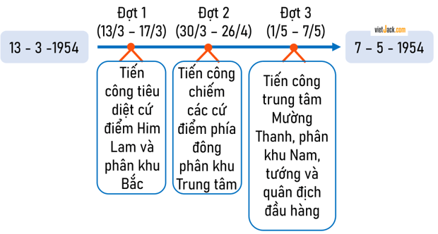 Lịch Sử và Địa Lí lớp 5 Cánh diều Bài 14: Chiến dịch Điện Biên Phủ năm 1954