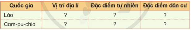 Lịch Sử và Địa Lí lớp 5 Cánh diều Bài 18: Nước Cộng hoà Dân chủ Nhân dân Lào và Vương quốc Cam-pu-chia