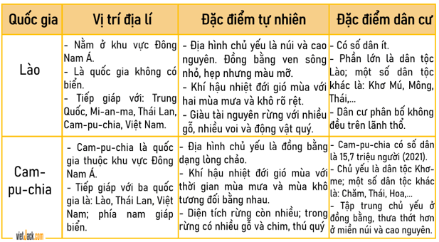 Lịch Sử và Địa Lí lớp 5 Cánh diều Bài 18: Nước Cộng hoà Dân chủ Nhân dân Lào và Vương quốc Cam-pu-chia