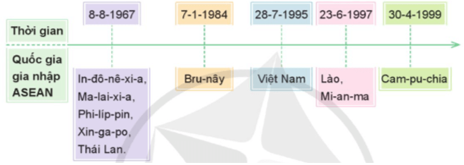 Lịch Sử và Địa Lí lớp 5 Cánh diều Bài 19: Hiệp hội các quốc gia Đông Nam Á