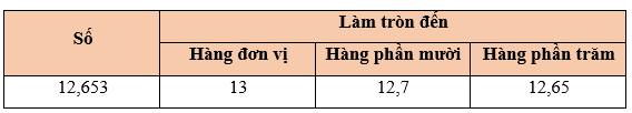 Toán lớp 5 Cánh diều Bài 19: Làm tròn số thập phân | Giải Toán lớp 5