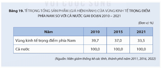 Địa Lí 9 Kết nối tri thức Bài 19: Thực hành: Tìm hiểu Vùng kinh tế trọng điểm phía Nam | Giải Địa 9