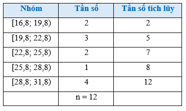 Bài 2 trang 93 Toán 12 Cánh diều Tập 1 | Giải Toán 12