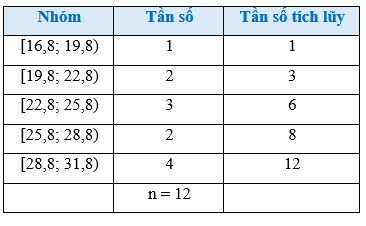 Bài 2 trang 93 Toán 12 Cánh diều Tập 1 | Giải Toán 12