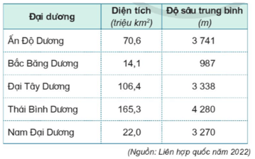 Lịch Sử và Địa Lí lớp 5 Cánh diều Bài 20: Các châu lục và đại dương trên thế giới