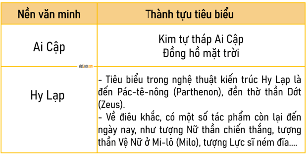 Lịch Sử và Địa Lí lớp 5 Cánh diều Bài 22: Một số nền văn minh nổi tiếng thế giới