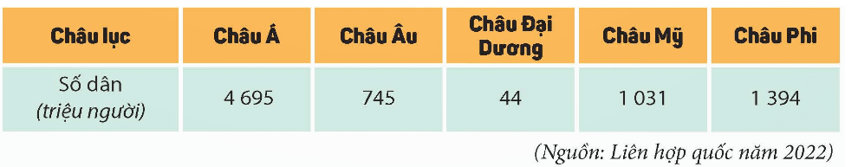 Lịch Sử và Địa Lí lớp 5 Kết nối tri thức Bài 23: Dân số và các chủng tộc chính trên thế giới