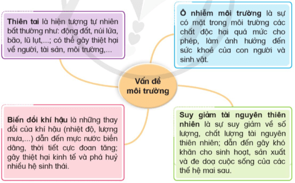 Lịch Sử và Địa Lí lớp 5 Cánh diều Bài 23: Xây dựng thế giới xanh - sạch - đẹp