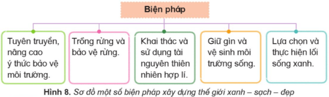 Lịch Sử và Địa Lí lớp 5 Cánh diều Bài 23: Xây dựng thế giới xanh - sạch - đẹp