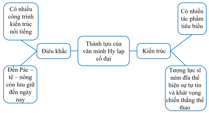 Lịch Sử và Địa Lí lớp 5 Kết nối tri thức Bài 25: Văn minh Hy Lạp