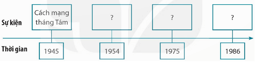 Lịch Sử và Địa Lí lớp 5 Kết nối tri thức Bài 28: Ôn tập