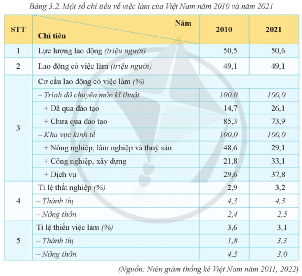 Địa Lí 9 Cánh diều Bài 3: Thực hành: Phân tích vấn đề việc làm ở địa phương và nhận xét sự phân hoá thu nhập theo vùng | Giải Địa 9