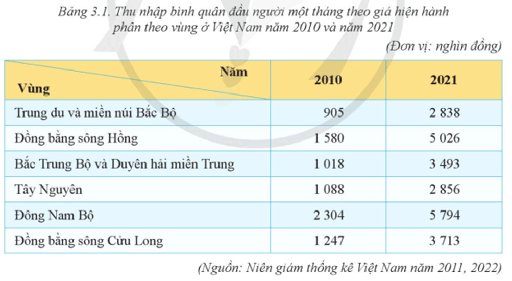 Địa Lí 9 Cánh diều Bài 3: Thực hành: Phân tích vấn đề việc làm ở địa phương và nhận xét sự phân hoá thu nhập theo vùng | Giải Địa 9