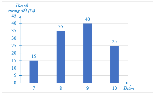 Bài 3 trang 23 Toán 9 Tập 2 Cánh diều | Giải Toán 9