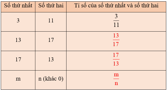 Toán lớp 5 Kết nối tri thức Bài 36: Tỉ số. Tỉ số phần trăm (trang 4) | Giải Toán lớp 5