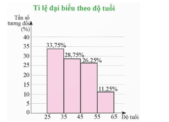 Bài 4 trang 47 Toán 9 Tập 2 Chân trời sáng tạo | Giải Toán 9