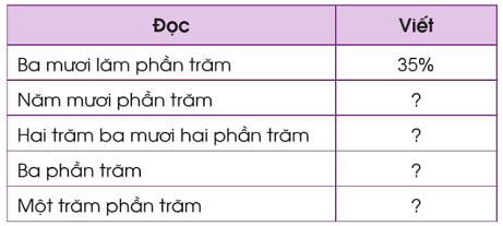 Toán lớp 5 Cánh diều Bài 40: Tỉ số phần trăm | Giải Toán lớp 5