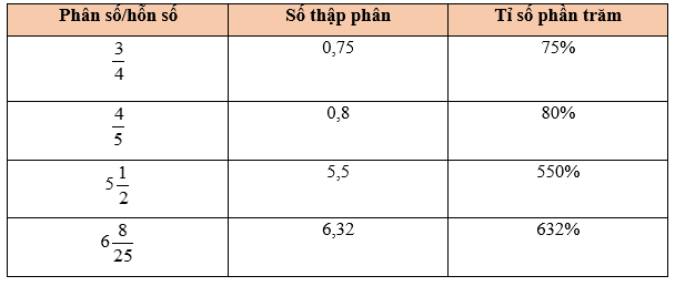 Toán lớp 5 Cánh diều Bài 46: Luyện tập chung | Giải Toán lớp 5