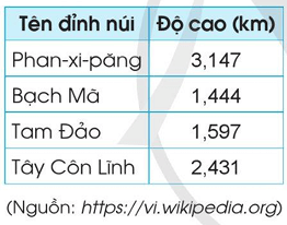 Toán lớp 5 Cánh diều Bài 49: Ôn tập chung | Giải Toán lớp 5