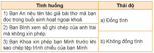 Tin học lớp 5 Kết nối tri thức Bài 5: Bản quyền nội dung thông tin