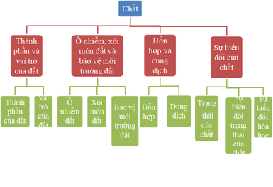 Khoa học lớp 5 Chân trời sáng tạo Bài 5: Ôn tập chủ đề Chất