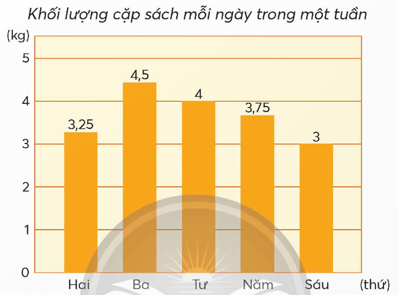 Toán lớp 5 Chân trời sáng tạo Bài 55: Ôn tập một số yếu tố thống kê và xác suất (trang 116) | Giải Toán lớp 5