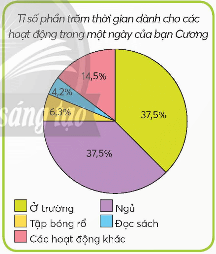 Toán lớp 5 Chân trời sáng tạo Bài 62: Biểu đồ hình quạt tròn (trang 17 Tập 2) | Giải Toán lớp 5