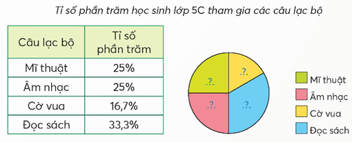 Toán lớp 5 Chân trời sáng tạo Bài 62: Biểu đồ hình quạt tròn (trang 17 Tập 2) | Giải Toán lớp 5