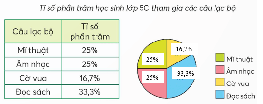 Toán lớp 5 Chân trời sáng tạo Bài 62: Biểu đồ hình quạt tròn (trang 17 Tập 2) | Giải Toán lớp 5