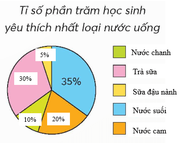 Toán lớp 5 Chân trời sáng tạo Bài 62: Biểu đồ hình quạt tròn (trang 17 Tập 2) | Giải Toán lớp 5