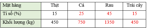 Toán lớp 5 Chân trời sáng tạo Bài 63: Em làm được những gì? (trang 21 Tập 2) | Giải Toán lớp 5