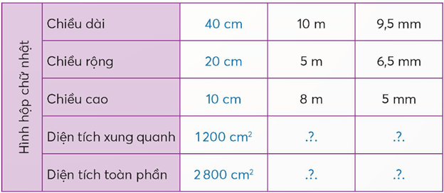 Toán lớp 5 Chân trời sáng tạo Bài 65: Diện tích xung quanh và diện tích toàn phần của hình hộp chữ nhật (trang 26 Tập 2) | Giải Toán lớp 5