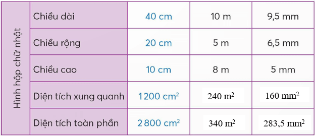 Toán lớp 5 Chân trời sáng tạo Bài 65: Diện tích xung quanh và diện tích toàn phần của hình hộp chữ nhật (trang 26 Tập 2) | Giải Toán lớp 5