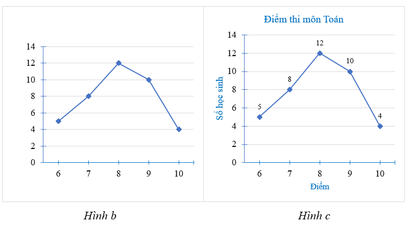 Bài 7.15 trang 45 Toán 9 Kết nối tri thức Tập 2 | Giải Toán 9