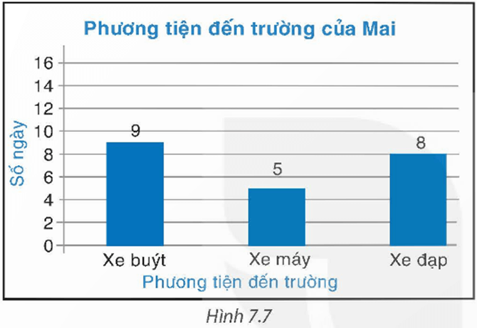 Bài 7.3 trang 37 Toán 9 Kết nối tri thức Tập 2 | Giải Toán 9