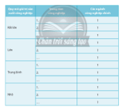 Địa Lí 9 Chân trời sáng tạo Bài 7: Thực hành: Xác định các trung tâm công nghiệp chính ở nước ta